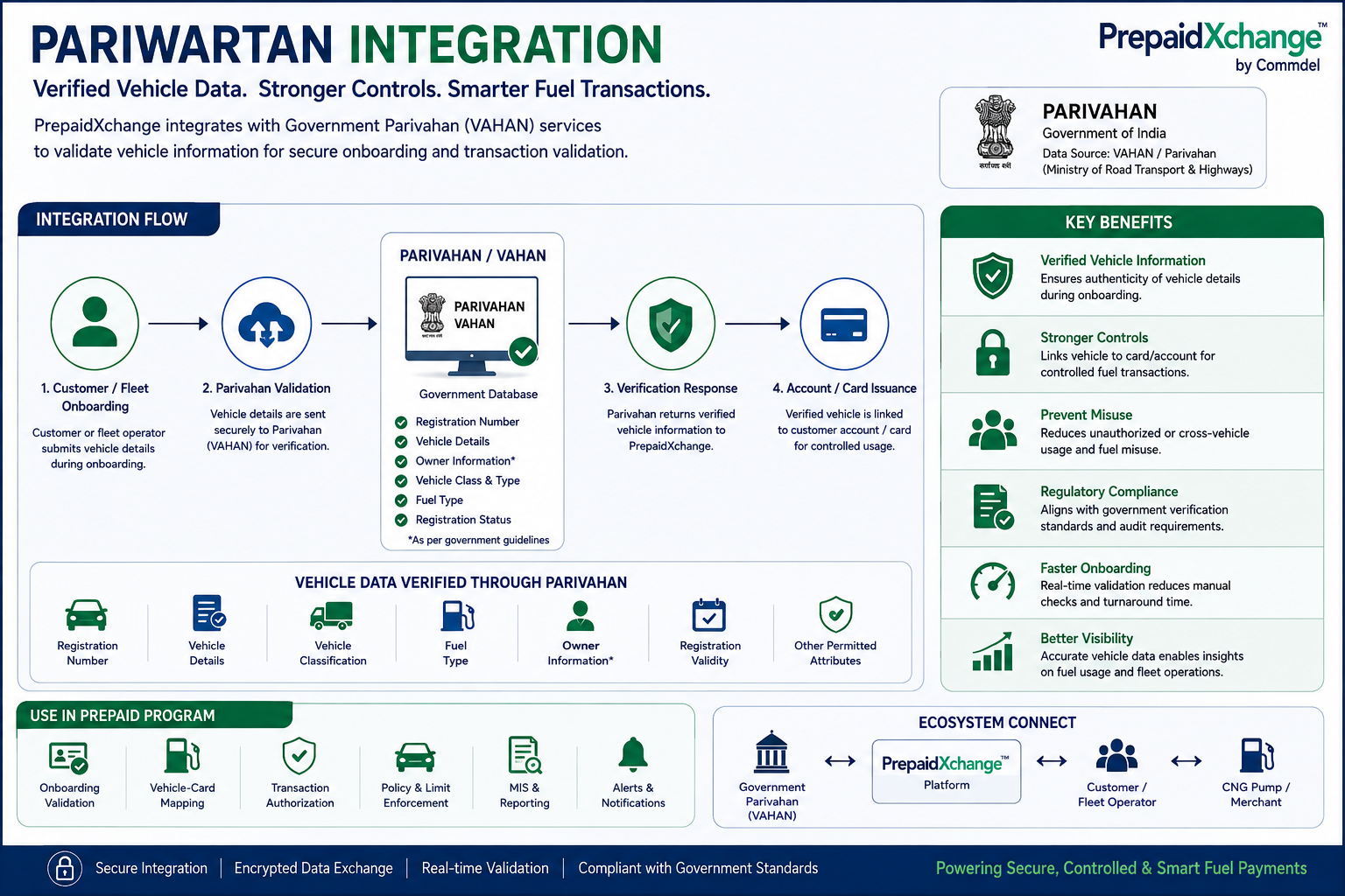 Parivahan Integration — verified vehicle data for secure CNG fuel transactions
