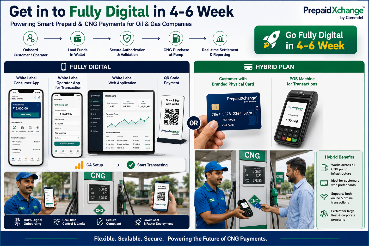 Fully digital and hybrid delivery modes for the fleet card and wallet platform