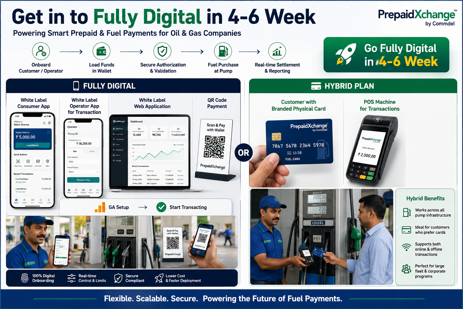 PrepaidXchange fully digital and hybrid plan diagram
